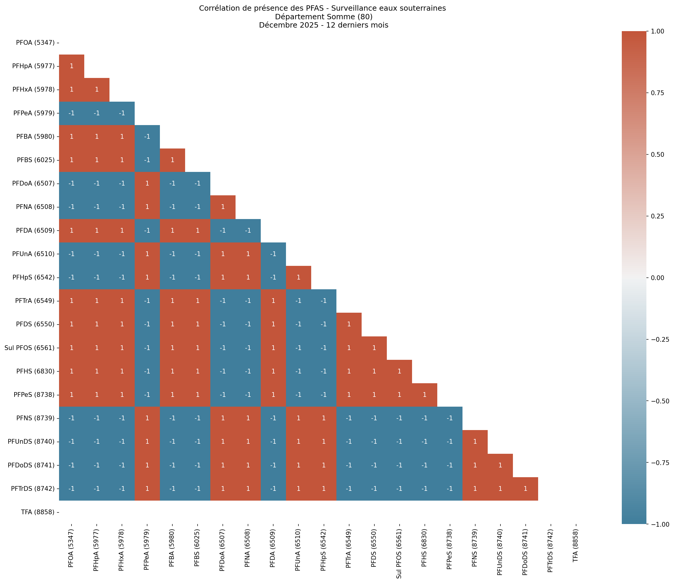 Analyses au niveau départemental